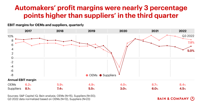 Maximizing Profit Margins in the Auto Industry