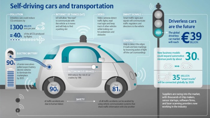 The Impact of Autonomous Vehicles on the Auto Business