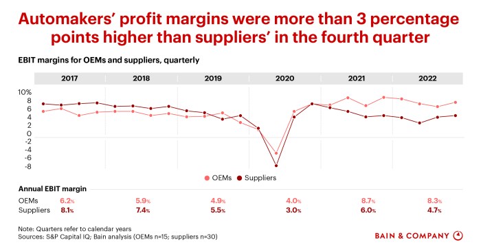 Maximizing Profit Margins in the Auto Industry