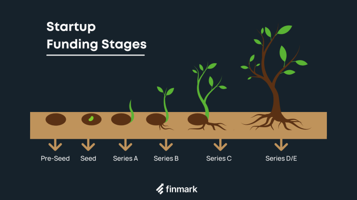 Financing for early-stage startups