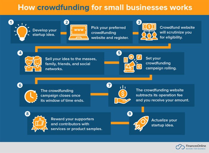 Startups financing options