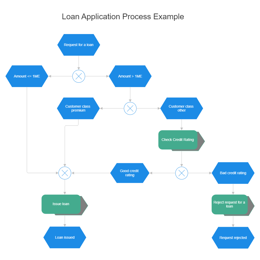 Startup loan application process